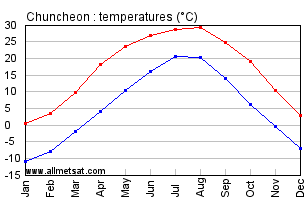 Chuncheon South Korea Annual Temperature Graph